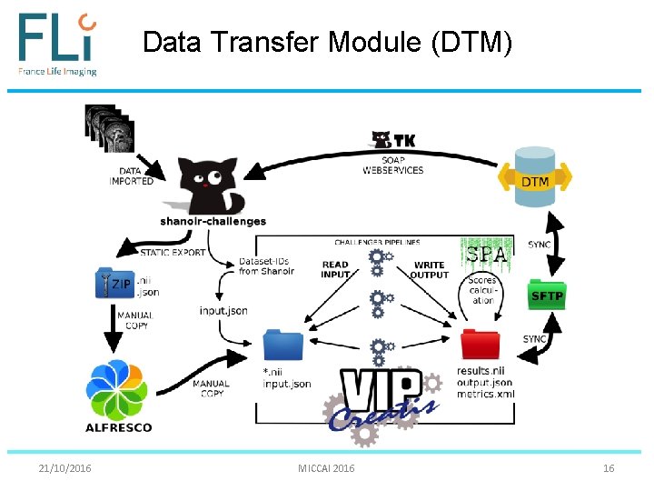 Data Transfer Module (DTM) 21/10/2016 MICCAI 2016 16 