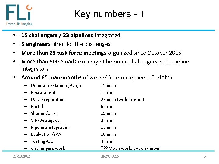 Key numbers - 1 15 challengers / 23 pipelines integrated 5 engineers hired for