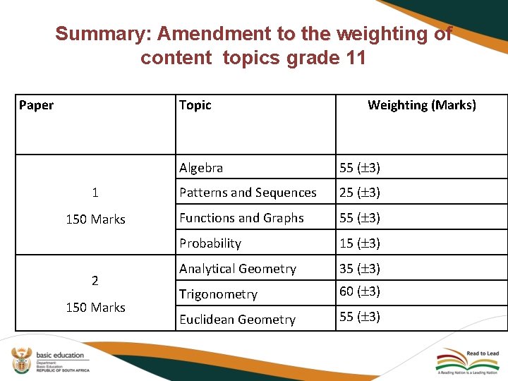 Summary: Amendment to the weighting of content topics grade 11 Paper Topic 1 150