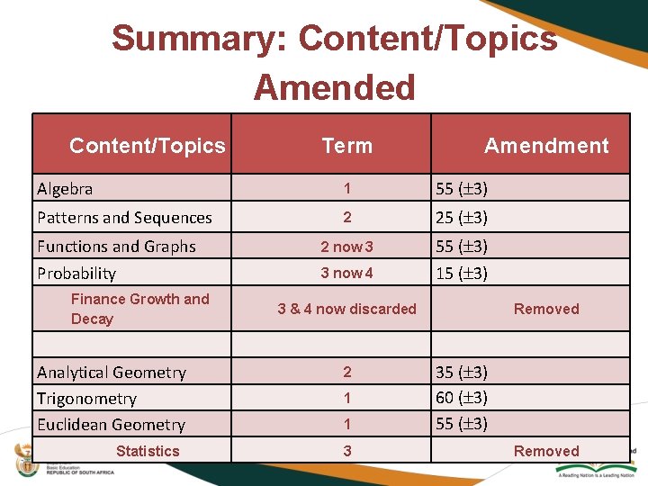 Summary: Content/Topics Amended Content/Topics Term Amendment Algebra 1 55 ( 3) Patterns and Sequences