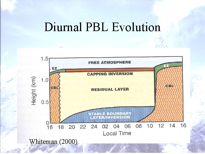 Diurnal PBL Evolution Whiteman (2000) Diurnal PBL Evolution Whiteman (2000)