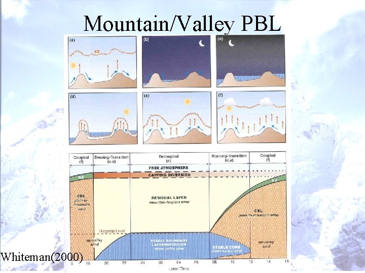 Mountain/Valley PBL Whiteman(2000) Mountain/Valley PBL Whiteman(2000)