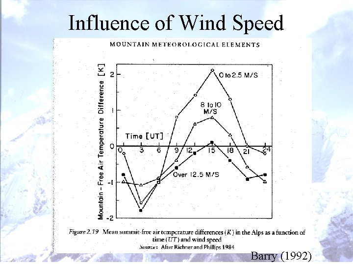 Influence of Wind Speed Barry (1992) Influence of Wind Speed Barry (1992)