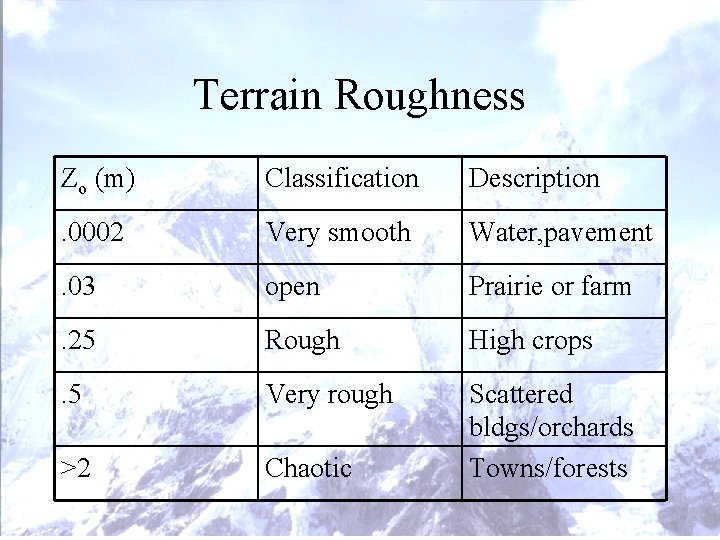 Terrain Roughness Zo (m) Classification Description . 0002 Very smooth Water, pavement . 03 Terrain Roughness Zo (m) Classification Description . 0002 Very smooth Water, pavement . 03