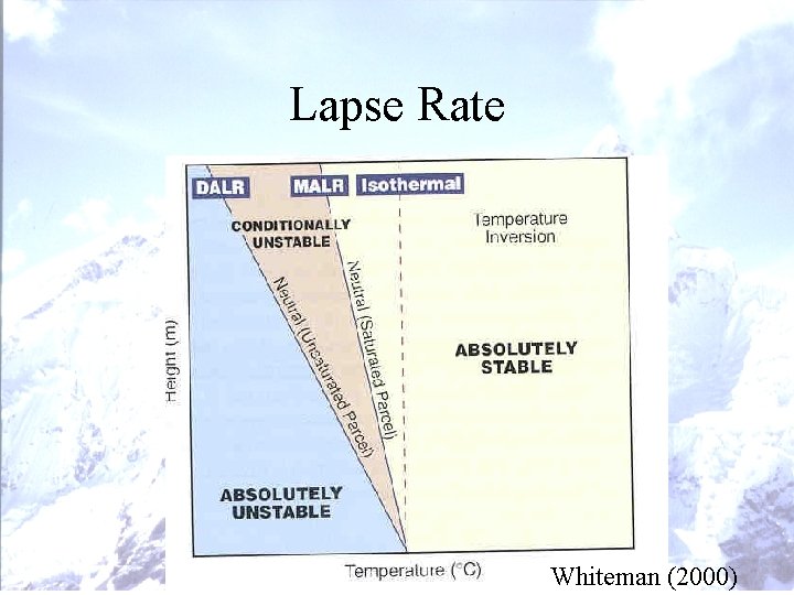 Lapse Rate Whiteman (2000) Lapse Rate Whiteman (2000)