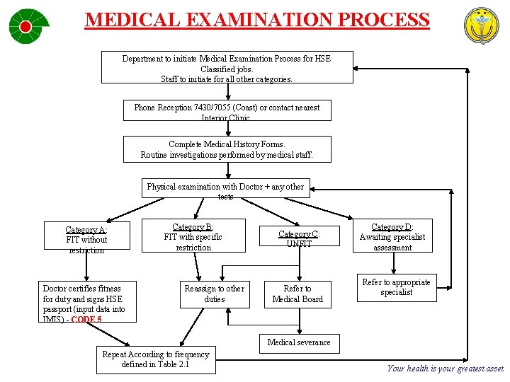 MEDICAL EXAMINATION PROCESS Department to initiate Medical Examination Process for HSE Classified jobs. Staff