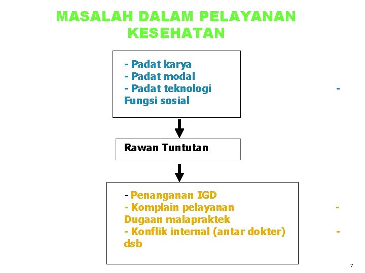 MASALAH DALAM PELAYANAN KESEHATAN - Padat karya - Padat modal - Padat teknologi Fungsi