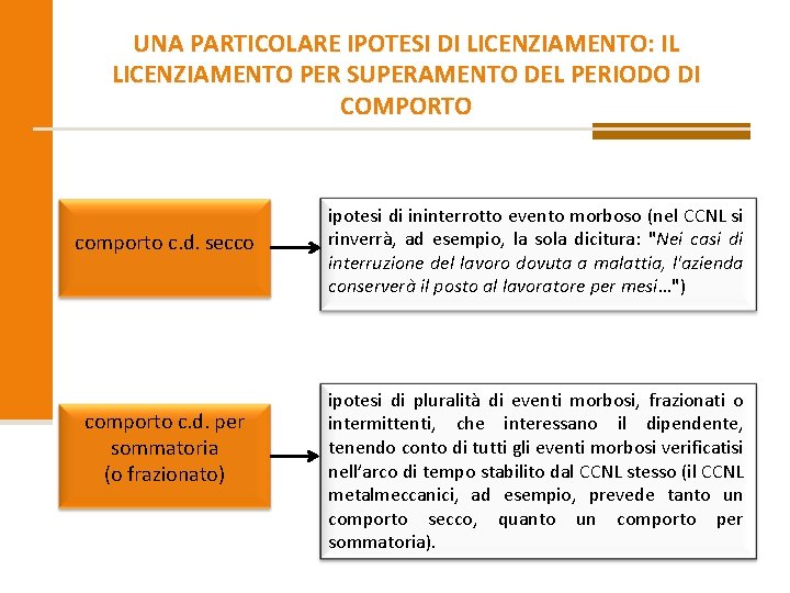 UNA PARTICOLARE IPOTESI DI LICENZIAMENTO: IL LICENZIAMENTO PER SUPERAMENTO DEL PERIODO DI COMPORTO comporto