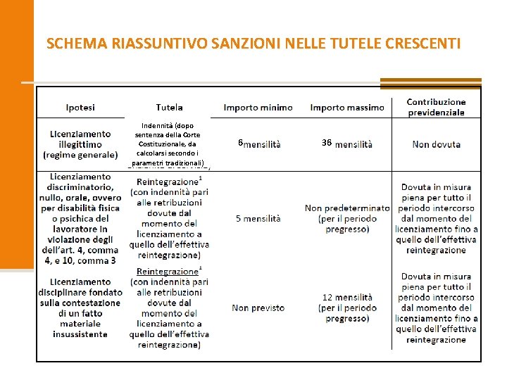 SCHEMA RIASSUNTIVO SANZIONI NELLE TUTELE CRESCENTI Indennità (dopo sentenza della Corte Costituzionale, da calcolarsi