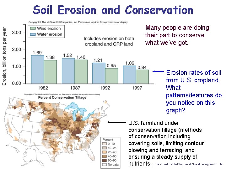 Soil Erosion and Conservation Many people are doing their part to conserve what we’ve