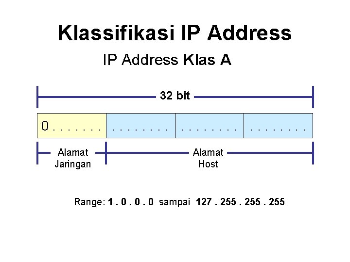 Klassifikasi IP Address Klas A 32 bit 0. . . . Alamat Jaringan Alamat