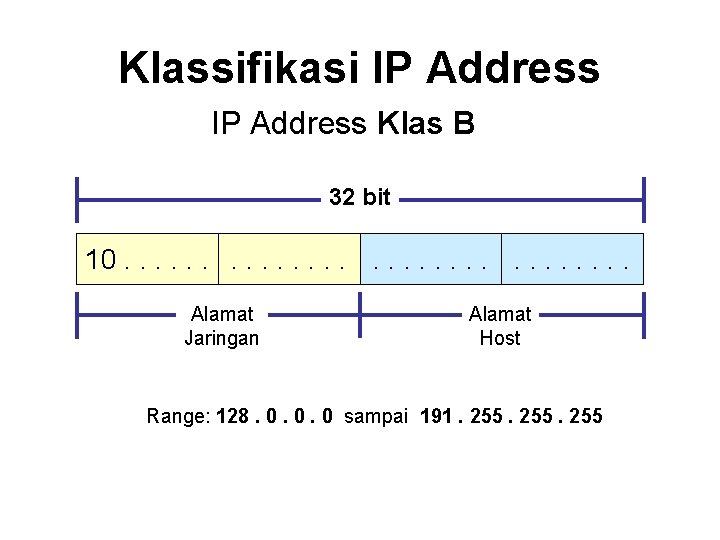 Klassifikasi IP Address Klas B 32 bit 10. . . . Alamat Jaringan Alamat