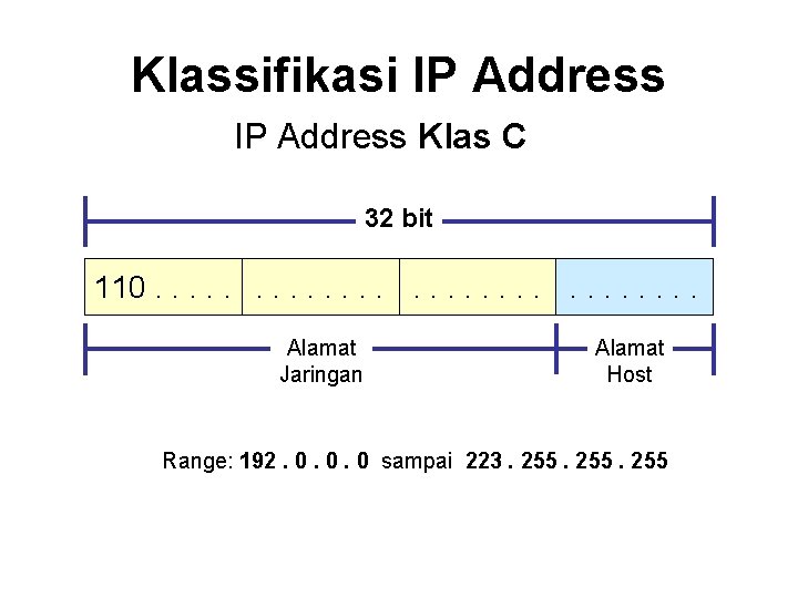 Klassifikasi IP Address Klas C 32 bit 110. . . . Alamat Jaringan Alamat
