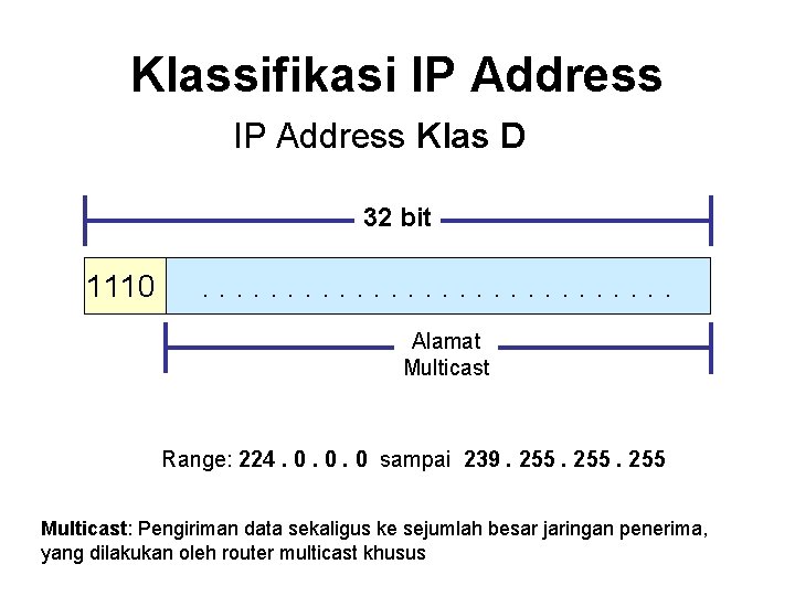 Klassifikasi IP Address Klas D 32 bit 1110 . . . . Alamat Multicast