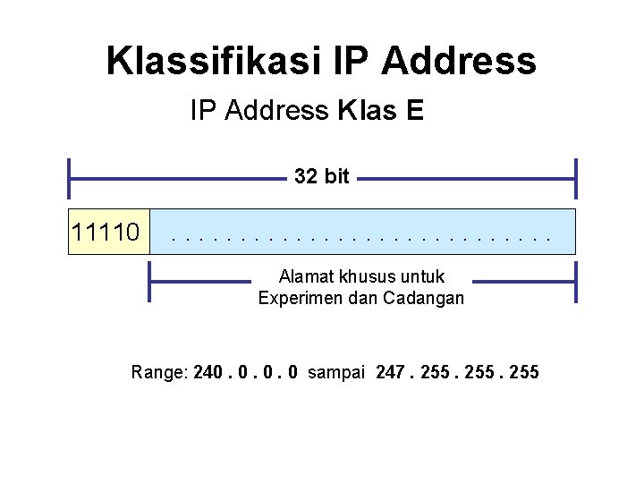 Klassifikasi IP Address Klas E 32 bit 11110 . . . . Alamat khusus
