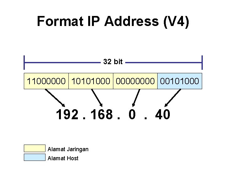 Format IP Address (V 4) 32 bit 11000000 10101000 0000 00101000 192. 168. 0.
