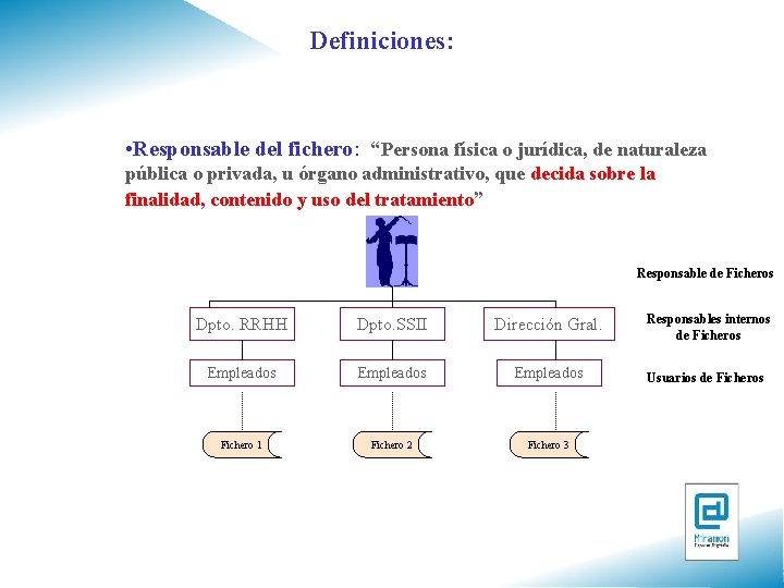 Definiciones: • Responsable del fichero: “Persona física o jurídica, de naturaleza pública o privada,