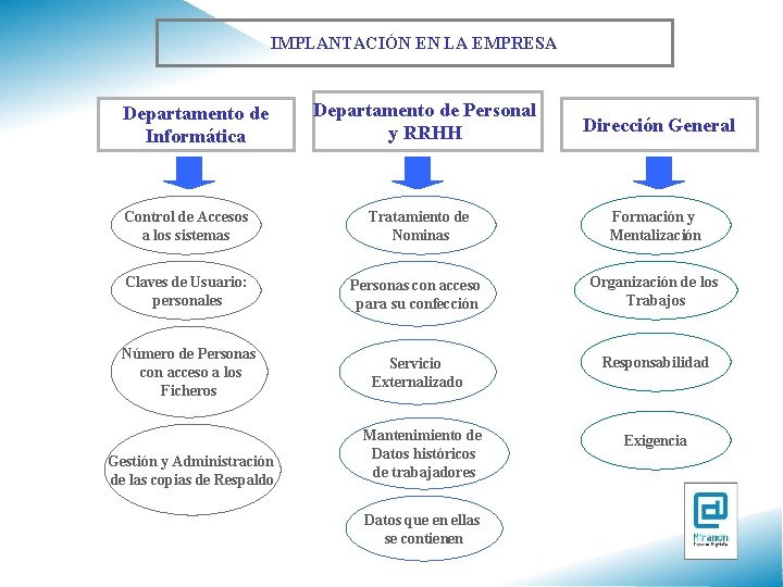 IMPLANTACIÓN EN LA EMPRESA Departamento de Informática Departamento de Personal y RRHH Dirección General