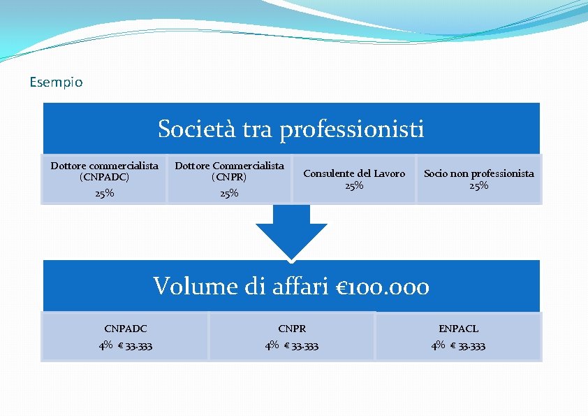 Esempio Società tra professionisti Dottore commercialista (CNPADC) 25% Dottore Commercialista (CNPR) 25% Consulente del