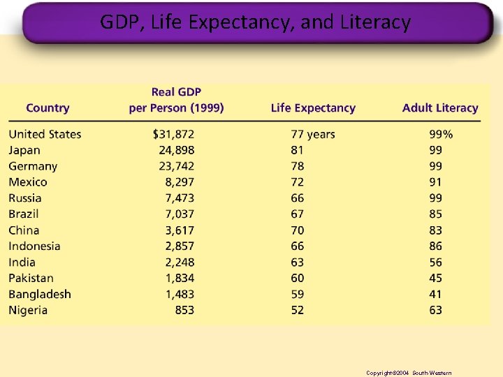 GDP, Life Expectancy, and Literacy Copyright© 2004 South-Western 