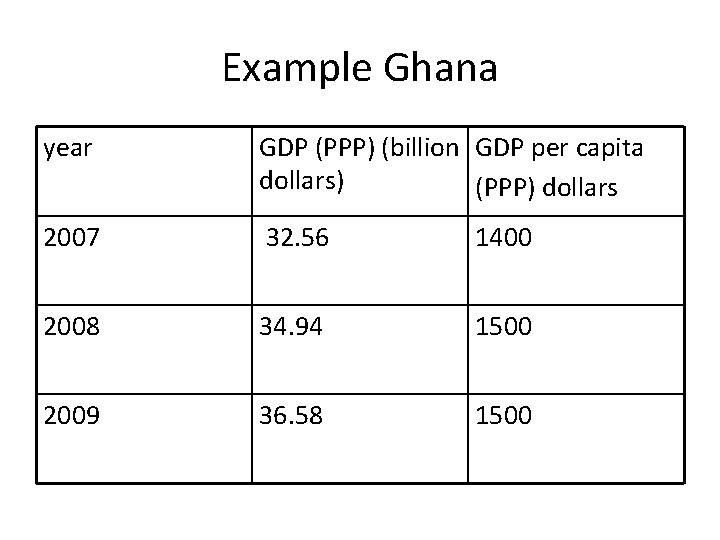 Example Ghana year GDP (PPP) (billion GDP per capita dollars) (PPP) dollars 2007 32.