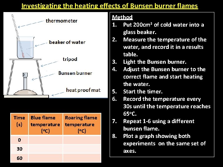 Investigating the heating effects of Bunsen burner flames Time Blue flame Roaring flame (s)