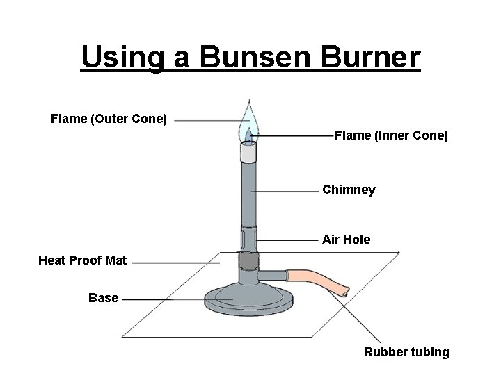 Using a Bunsen Burner Flame (Outer Cone) Flame (Inner Cone) Chimney Air Hole Heat