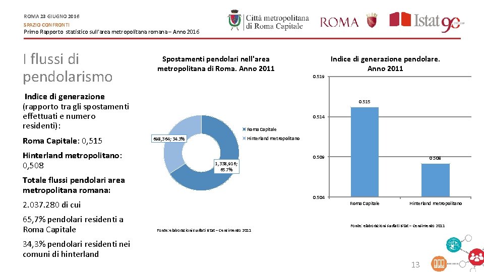 ROMA 23 GIUGNO 2016 SPAZIO CONFRONTI Primo Rapporto statistico sull’area metropolitana romana – Anno