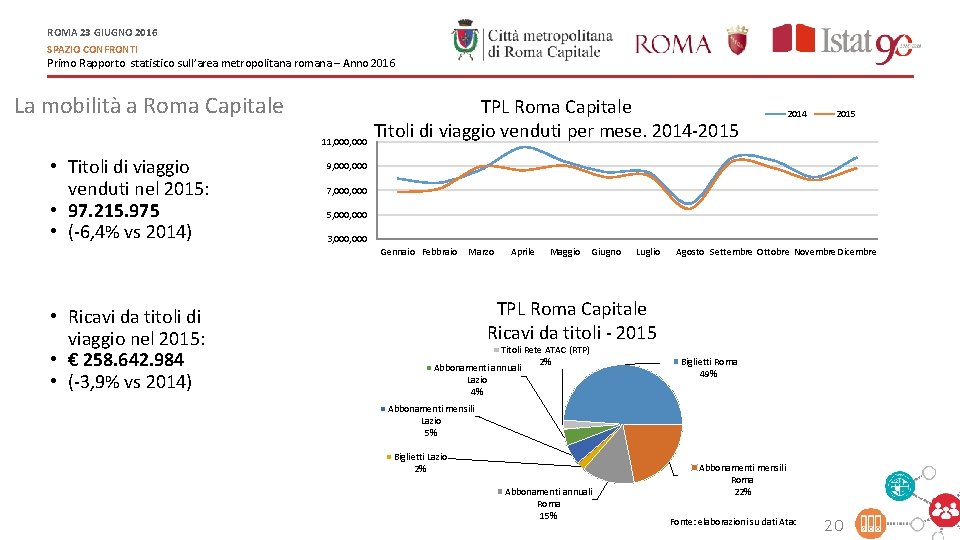 ROMA 23 GIUGNO 2016 SPAZIO CONFRONTI Primo Rapporto statistico sull’area metropolitana romana – Anno