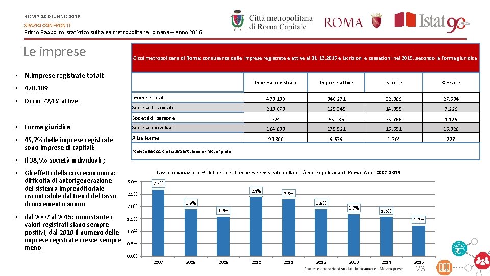 ROMA 23 GIUGNO 2016 SPAZIO CONFRONTI Primo Rapporto statistico sull’area metropolitana romana – Anno