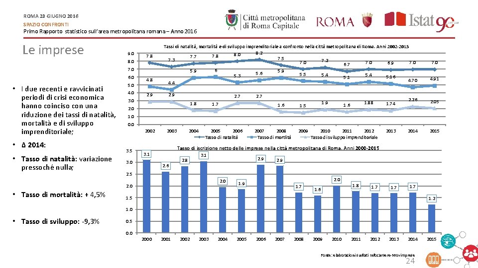 ROMA 23 GIUGNO 2016 SPAZIO CONFRONTI Primo Rapporto statistico sull’area metropolitana romana – Anno