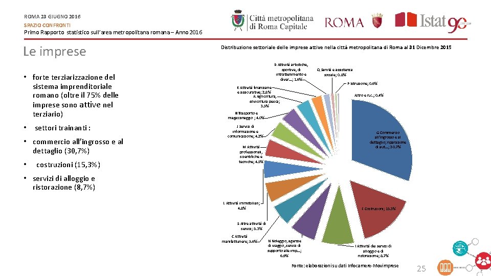 ROMA 23 GIUGNO 2016 SPAZIO CONFRONTI Primo Rapporto statistico sull’area metropolitana romana – Anno