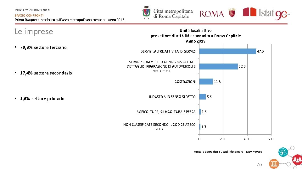 ROMA 23 GIUGNO 2016 SPAZIO CONFRONTI Primo Rapporto statistico sull’area metropolitana romana – Anno