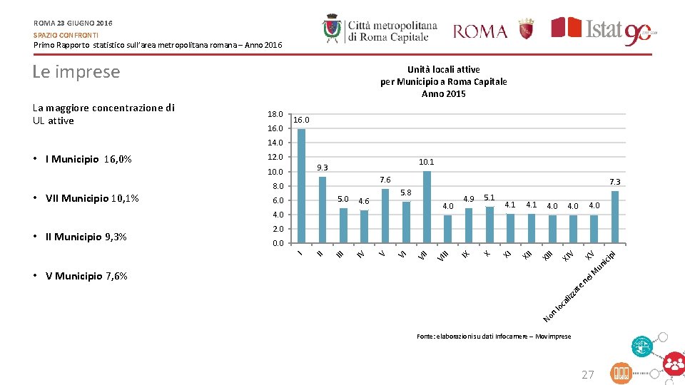 ROMA 23 GIUGNO 2016 SPAZIO CONFRONTI Primo Rapporto statistico sull’area metropolitana romana – Anno