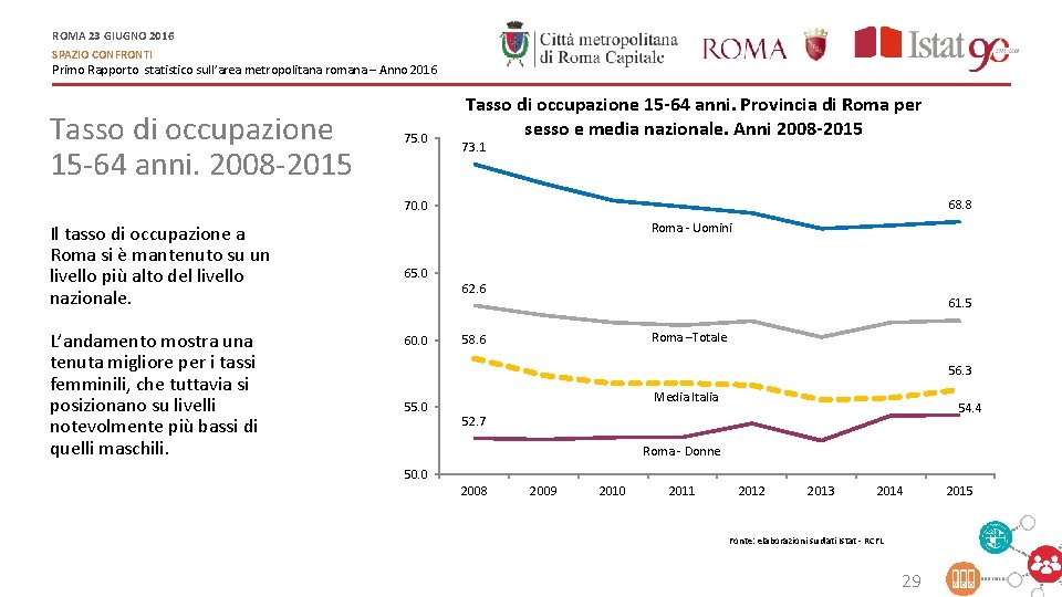 ROMA 23 GIUGNO 2016 SPAZIO CONFRONTI Primo Rapporto statistico sull’area metropolitana romana – Anno