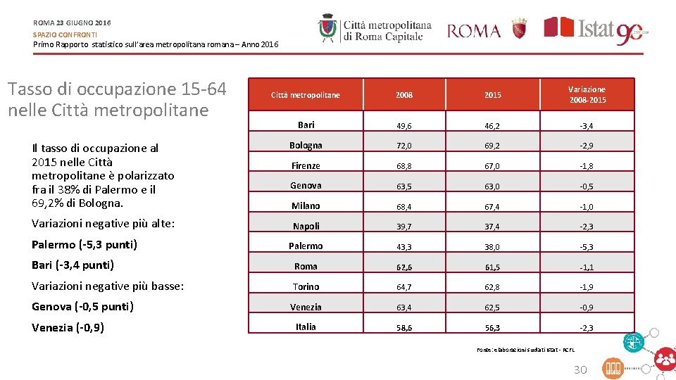 ROMA 23 GIUGNO 2016 SPAZIO CONFRONTI Primo Rapporto statistico sull’area metropolitana romana – Anno