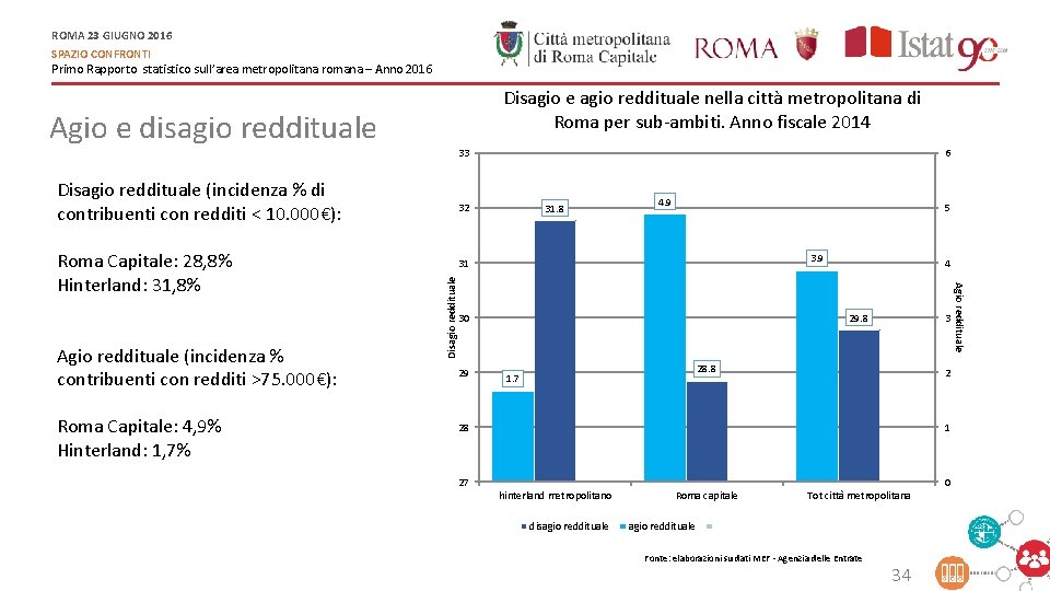 ROMA 23 GIUGNO 2016 SPAZIO CONFRONTI Primo Rapporto statistico sull’area metropolitana romana – Anno