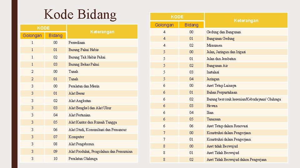 Kode Bidang KODE Keterangan Golongan Bidang 4 00 Gedung dan Bangunan 4 01 Bangunan