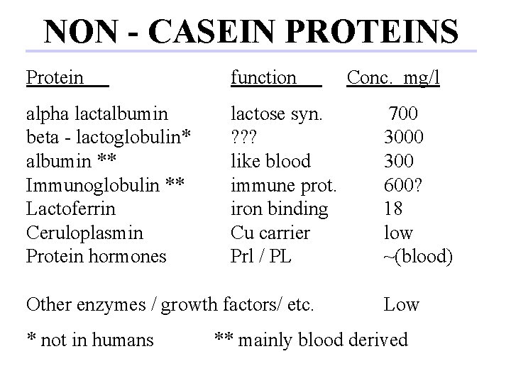 NON - CASEIN PROTEINS Protein function alpha lactalbumin beta - lactoglobulin* albumin ** Immunoglobulin