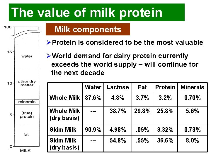 The value of milk protein Milk components ØProtein is considered to be the most