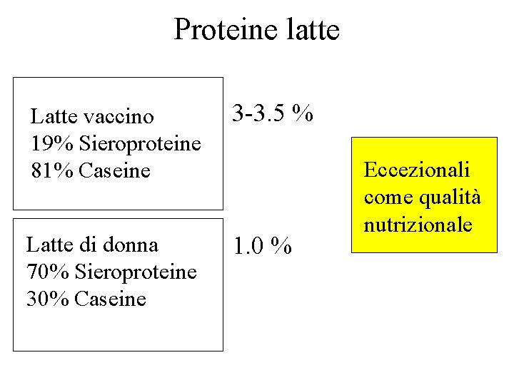 Proteine latte Latte vaccino 19% Sieroproteine 81% Caseine 3 -3. 5 % Latte di