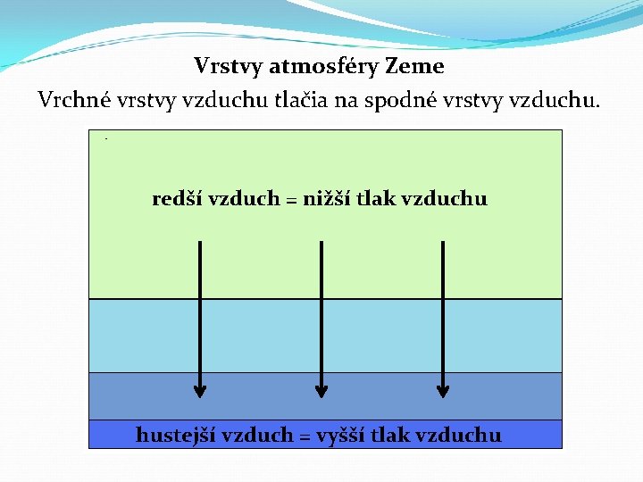 Vrstvy atmosféry Zeme Vrchné vrstvy vzduchu tlačia na spodné vrstvy vzduchu. redší vzduch =