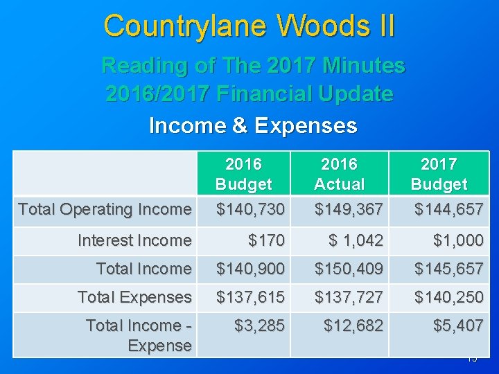 Countrylane Woods II Reading of The 2017 Minutes 2016/2017 Financial Update Income & Expenses