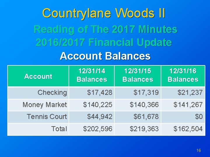 Countrylane Woods II Reading of The 2017 Minutes 2016/2017 Financial Update Account Balances Account