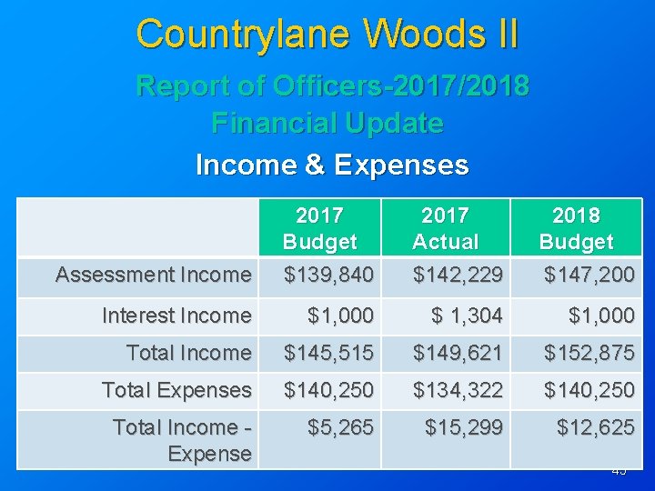 Countrylane Woods II Report of Officers-2017/2018 Financial Update Income & Expenses Assessment Income 2017