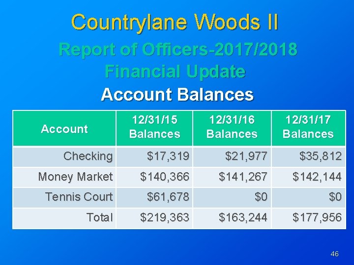 Countrylane Woods II Report of Officers-2017/2018 Financial Update Account Balances Account 12/31/15 Balances 12/31/16