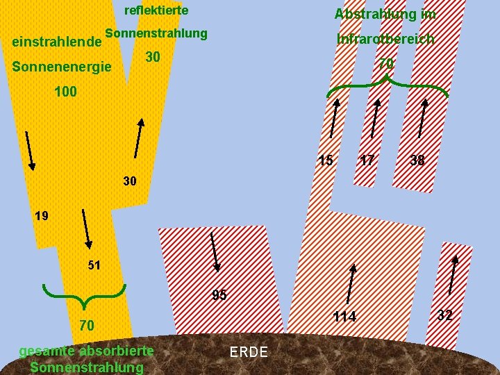 einstrahlende reflektierte Abstrahlung im Sonnenstrahlung Infrarotbereich 30 Sonnenenergie 70 100 15 17 38 30