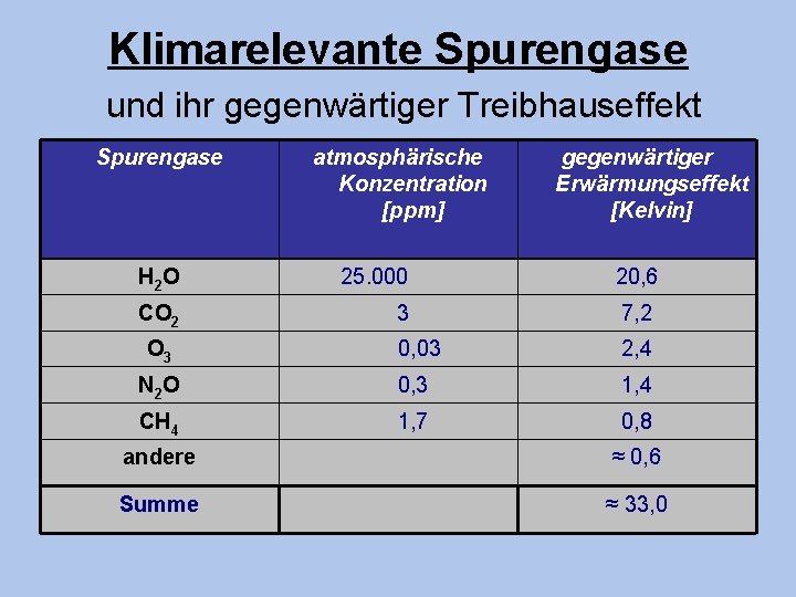 Klimarelevante Spurengase und ihr gegenwärtiger Treibhauseffekt Spurengase atmosphärische Konzentration [ppm] gegenwärtiger Erwärmungseffekt [Kelvin] H