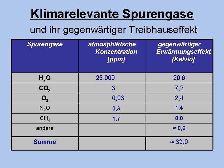 Klimarelevante Spurengase und ihr gegenwärtiger Treibhauseffekt Spurengase atmosphärische Konzentration [ppm] gegenwärtiger Erwärmungseffekt [Kelvin] H