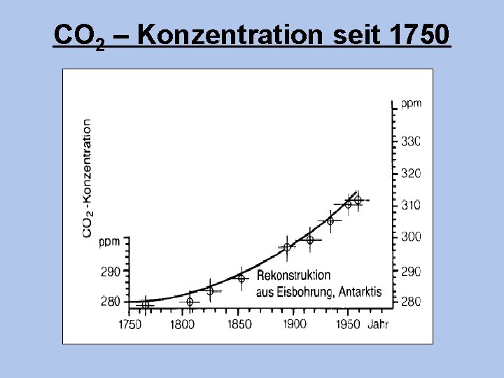 CO 2 – Konzentration seit 1750 